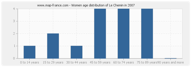Women age distribution of Le Chemin in 2007